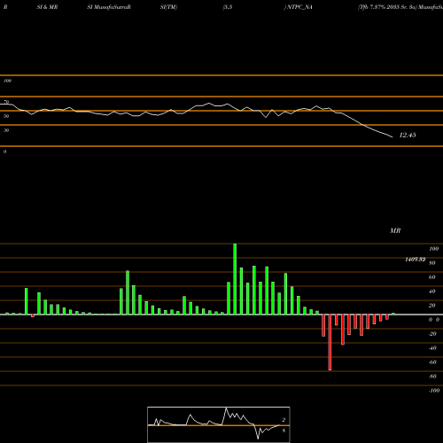 RSI & MRSI charts Tfb 7.37% 2035 Sr. 3a NTPC_NA share NSE Stock Exchange 