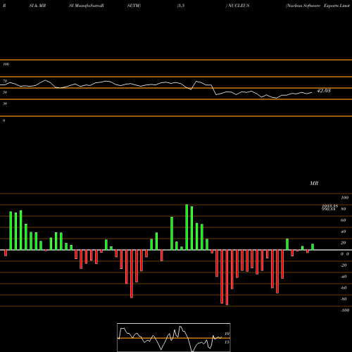 RSI & MRSI charts Nucleus Software Exports Limited NUCLEUS share NSE Stock Exchange 