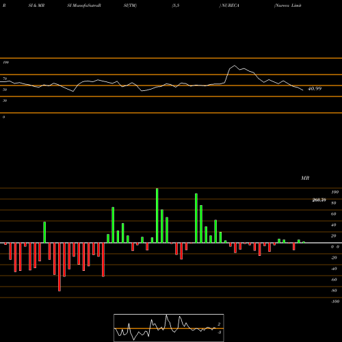 RSI & MRSI charts Nureca Limited NURECA share NSE Stock Exchange 