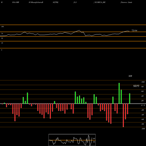 RSI & MRSI charts Nureca Limited NURECA_BE share NSE Stock Exchange 