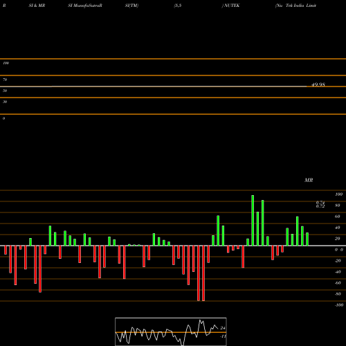 RSI & MRSI charts Nu Tek India Limited NUTEK share NSE Stock Exchange 
