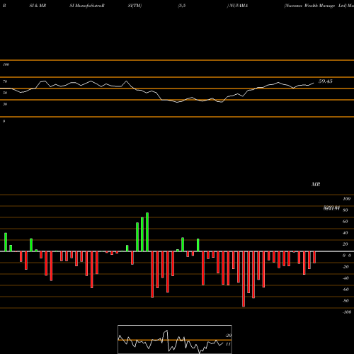 RSI & MRSI charts Nuvama Wealth Manage Ltd NUVAMA share NSE Stock Exchange 