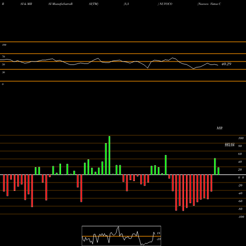 RSI & MRSI charts Nuvoco Vistas Corp Ltd NUVOCO share NSE Stock Exchange 