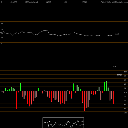 RSI & MRSI charts Nifty50 Value 20 NV20 share NSE Stock Exchange 