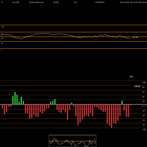 RSI & MRSI charts Nip Ind Etf Etf Nv20 NV20BEES share NSE Stock Exchange 