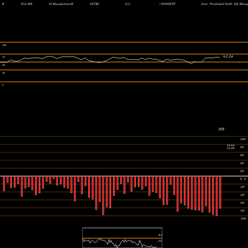 RSI & MRSI charts Icici Prudential Nv20 Etf NV20IETF share NSE Stock Exchange 