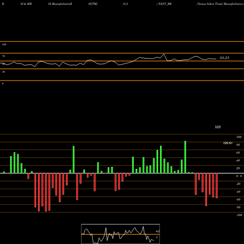 RSI & MRSI charts Nexus Select Trust NXST_RR share NSE Stock Exchange 