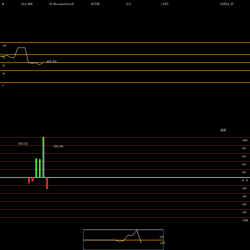 RSI & MRSI charts Nxt-infra Trust NXT-INFRA_IV share NSE Stock Exchange 