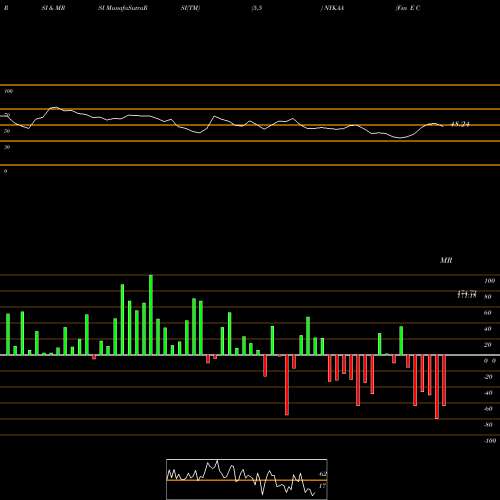 RSI & MRSI charts Fsn E Commerce Ventures NYKAA share NSE Stock Exchange 