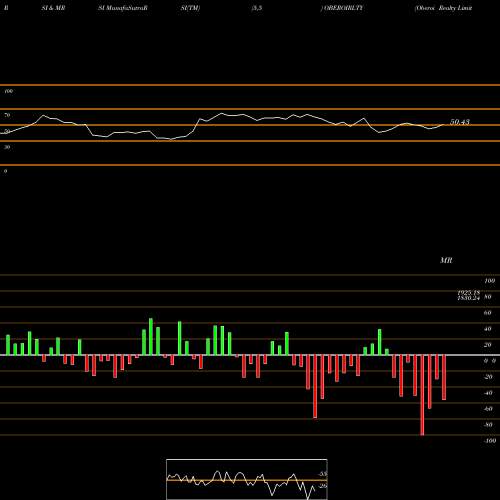 RSI & MRSI charts Oberoi Realty Limited OBEROIRLTY share NSE Stock Exchange 