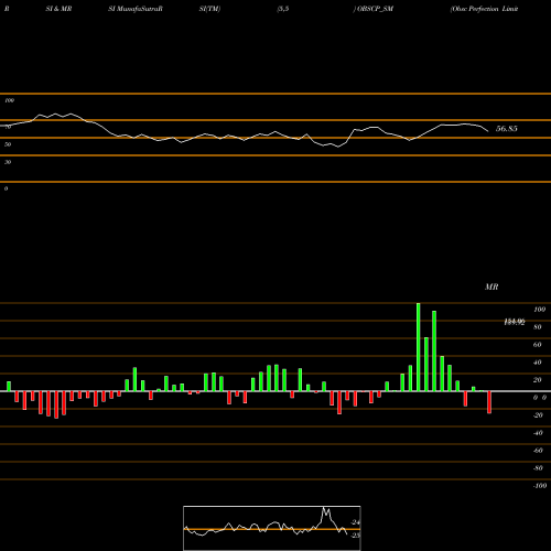 RSI & MRSI charts Obsc Perfection Limited OBSCP_SM share NSE Stock Exchange 