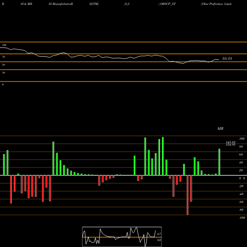 RSI & MRSI charts Obsc Perfection Limited OBSCP_ST share NSE Stock Exchange 