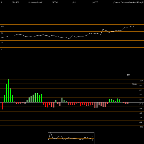 RSI & MRSI charts Oriental Carbn & Chem Ltd OCCL share NSE Stock Exchange 