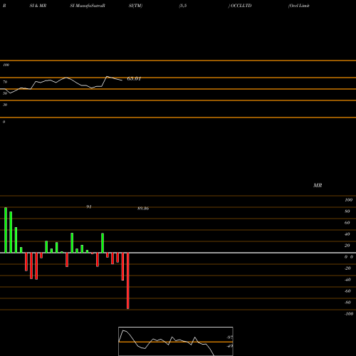 RSI & MRSI charts Occl Limited OCCLLTD share NSE Stock Exchange 