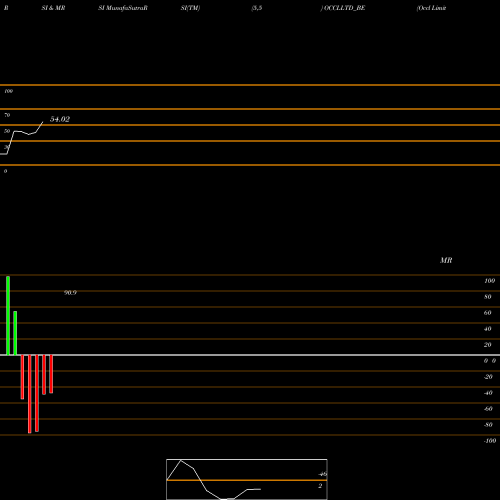 RSI & MRSI charts Occl Limited OCCLLTD_BE share NSE Stock Exchange 