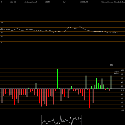 RSI & MRSI charts Oriental Carbn & Chem Ltd OCCL_BE share NSE Stock Exchange 