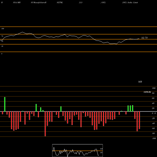RSI & MRSI charts OCL India Limited OCL share NSE Stock Exchange 