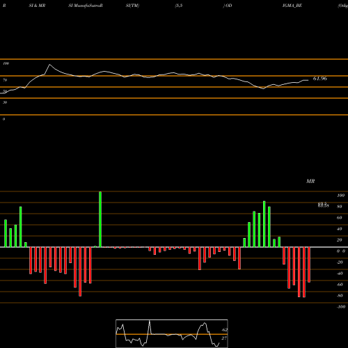 RSI & MRSI charts Odigma Consultancy Sol L ODIGMA_BE share NSE Stock Exchange 