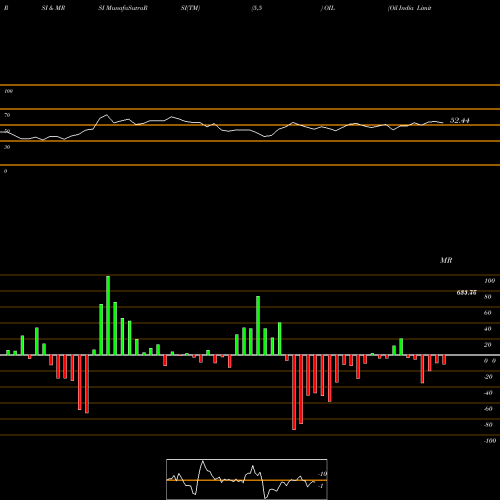 RSI & MRSI charts Oil India Limited OIL share NSE Stock Exchange 