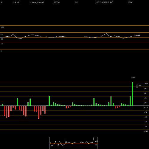 RSI & MRSI charts Oil Country Tubular Ltd. OILCOUNTUB_BE share NSE Stock Exchange 