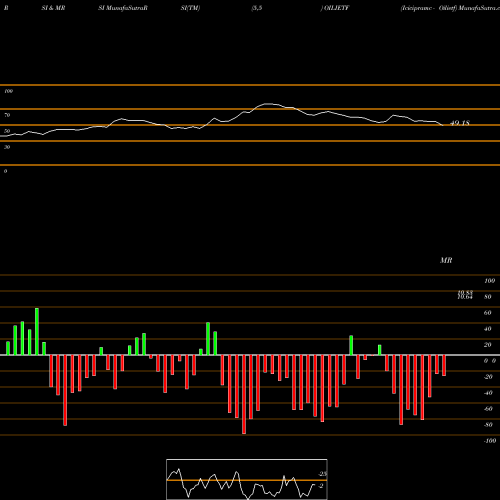 RSI & MRSI charts Icicipramc - Oilietf OILIETF share NSE Stock Exchange 