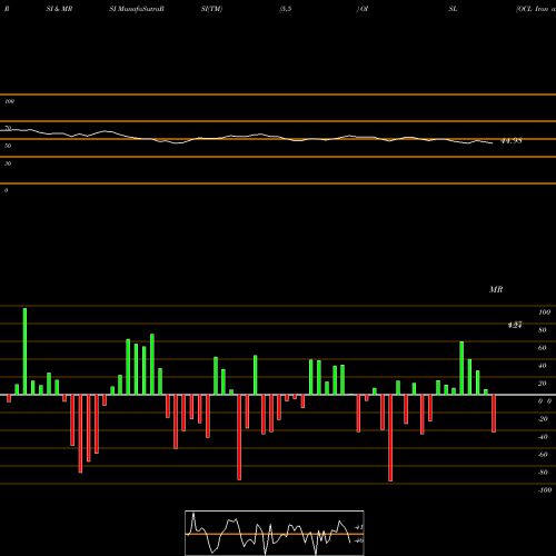 RSI & MRSI charts OCL Iron And Steel Limited OISL share NSE Stock Exchange 