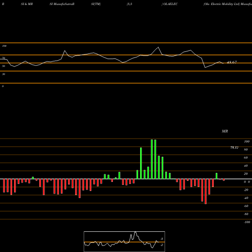 RSI & MRSI charts Ola Electric Mobility Ltd OLAELEC share NSE Stock Exchange 