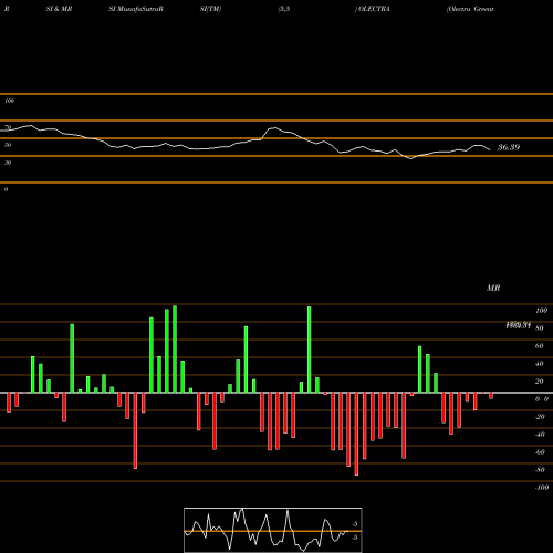 RSI & MRSI charts Olectra Greentech Limited OLECTRA share NSE Stock Exchange 