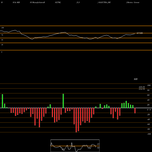 RSI & MRSI charts Olectra Greentech Limited OLECTRA_BE share NSE Stock Exchange 