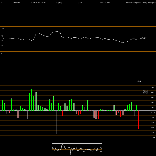 RSI & MRSI charts Oneclick Logistics Ind L OLIL_SM share NSE Stock Exchange 