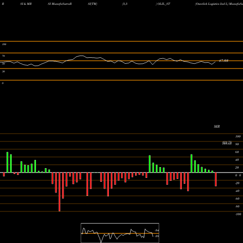 RSI & MRSI charts Oneclick Logistics Ind L OLIL_ST share NSE Stock Exchange 