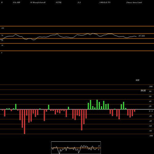 RSI & MRSI charts Omax Autos Limited OMAXAUTO share NSE Stock Exchange 