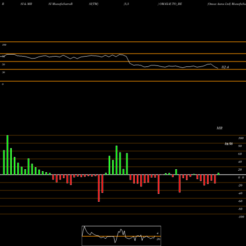RSI & MRSI charts Omax Autos Ltd OMAXAUTO_BE share NSE Stock Exchange 