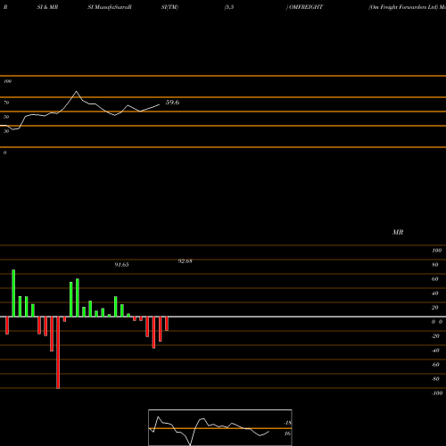 RSI & MRSI charts Om Freight Forwarders Ltd OMFREIGHT share NSE Stock Exchange 