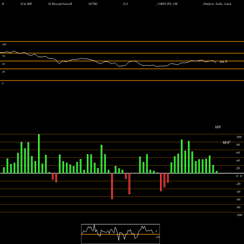 RSI & MRSI charts Omfurn India Limited OMFURN_SM share NSE Stock Exchange 
