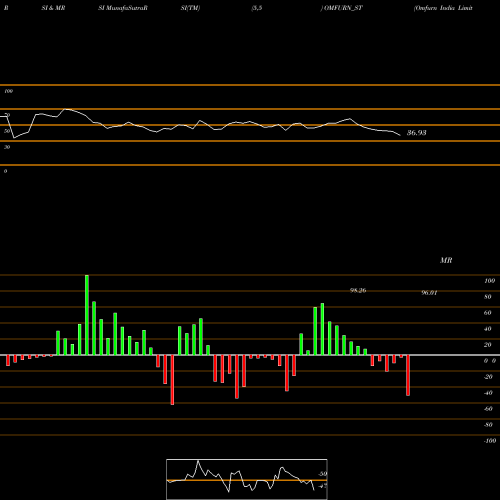 RSI & MRSI charts Omfurn India Limited OMFURN_ST share NSE Stock Exchange 