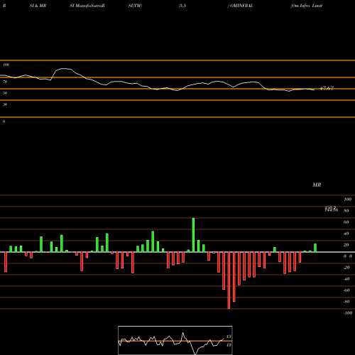 RSI & MRSI charts Om Infra Limited OMINFRAL share NSE Stock Exchange 