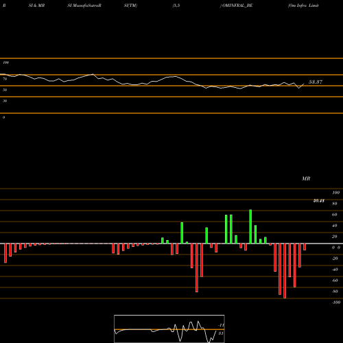 RSI & MRSI charts Om Infra Limited OMINFRAL_BE share NSE Stock Exchange 