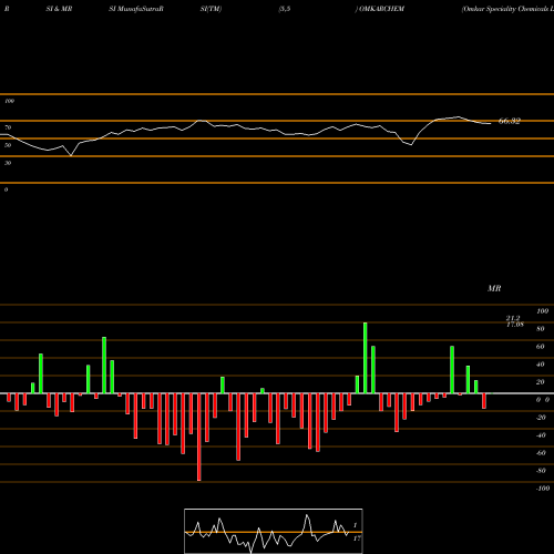 RSI & MRSI charts Omkar Speciality Chemicals Limited OMKARCHEM share NSE Stock Exchange 