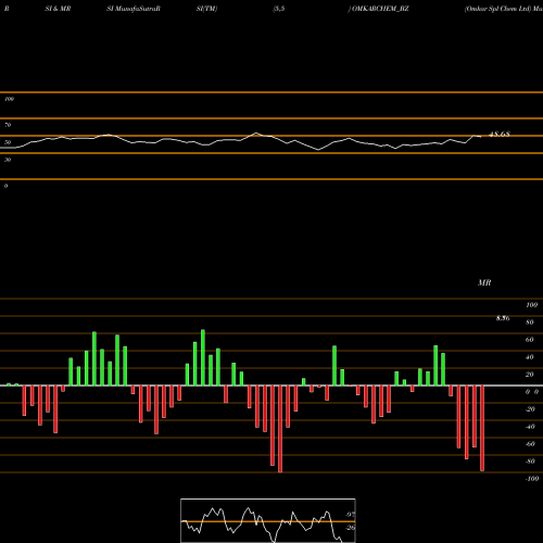 RSI & MRSI charts Omkar Spl Chem Ltd OMKARCHEM_BZ share NSE Stock Exchange 
