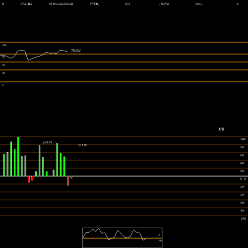 RSI & MRSI charts Omnitech Engineering Ltd OMNI share NSE Stock Exchange 
