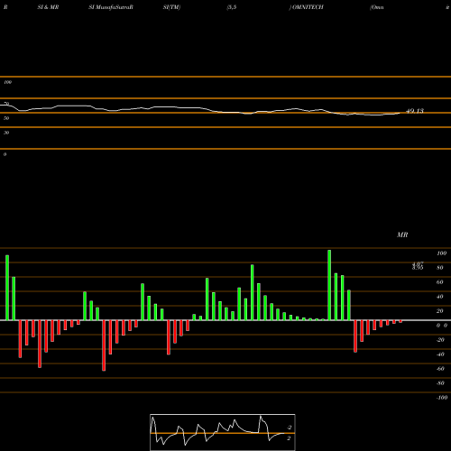 RSI & MRSI charts Omnitech Infosolutions Limited OMNITECH share NSE Stock Exchange 