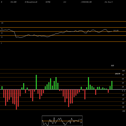 RSI & MRSI charts On Door Concepts Limited ONDOOR_SM share NSE Stock Exchange 