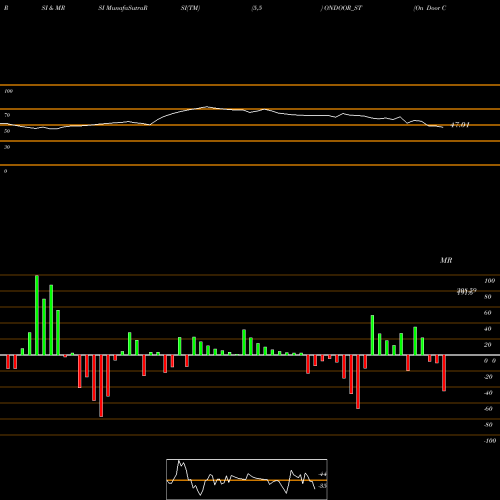 RSI & MRSI charts On Door Concepts Limited ONDOOR_ST share NSE Stock Exchange 