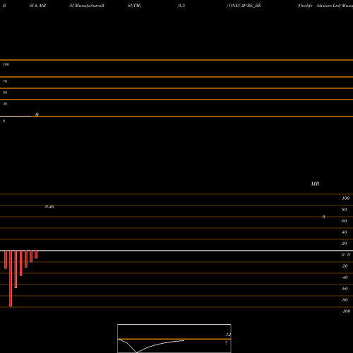 RSI & MRSI charts Onelife Advisors Ltd ONECAP-RE_BE share NSE Stock Exchange 