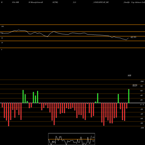 RSI & MRSI charts Onelife Cap Advisors Ltd ONELIFECAP_BE share NSE Stock Exchange 