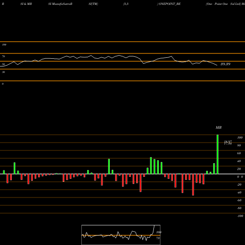 RSI & MRSI charts One Point One Sol Ltd ONEPOINT_BE share NSE Stock Exchange 