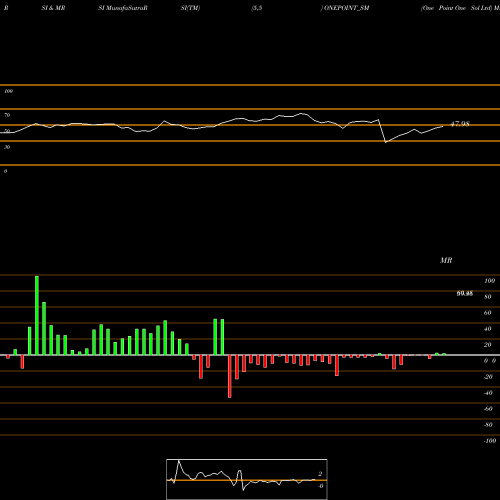 RSI & MRSI charts One Point One Sol Ltd ONEPOINT_SM share NSE Stock Exchange 
