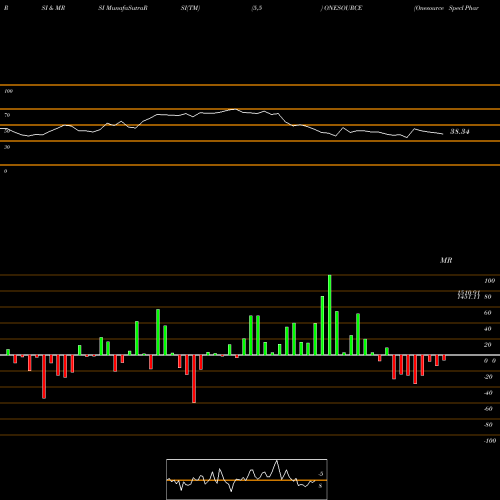 RSI & MRSI charts Onesource Specl Pharma L ONESOURCE share NSE Stock Exchange 