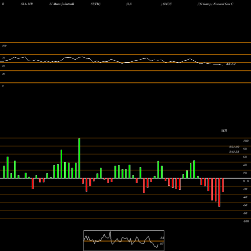 RSI & MRSI charts Oil & Natural Gas Corporation Limited ONGC share NSE Stock Exchange 
